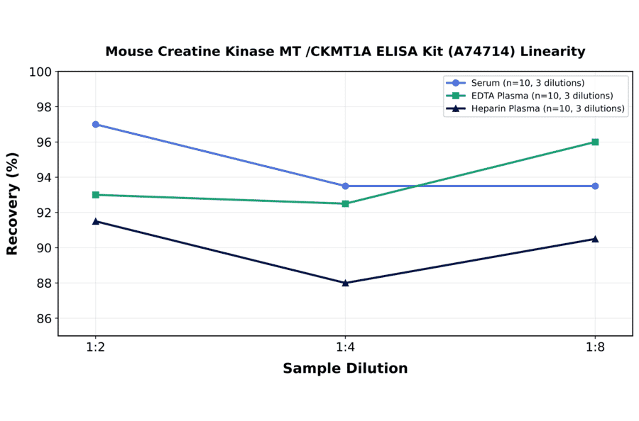 Linearity - Mouse Creatine Kinase MT /CKMT1A ELISA Kit (A74714) - Antibodies.com
