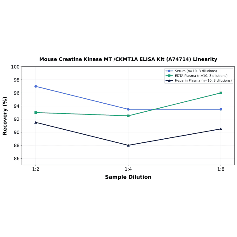 Linearity - Mouse Creatine Kinase MT /CKMT1A ELISA Kit (A74714) - Antibodies.com