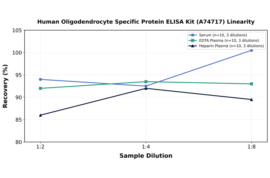 Linearity - Human Oligodendrocyte Specific Protein ELISA Kit (A74717) - Antibodies.com