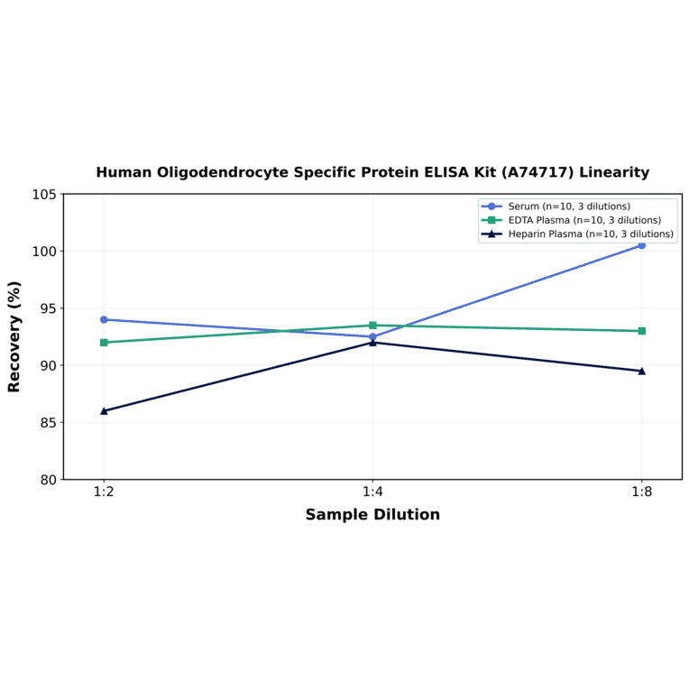 Linearity - Human Oligodendrocyte Specific Protein ELISA Kit (A74717) - Antibodies.com