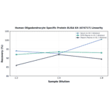 Linearity - Human Oligodendrocyte Specific Protein ELISA Kit (A74717) - Antibodies.com