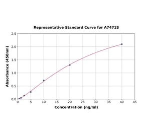 Standard Curve - Human Myosin Light Chain 3 ELISA Kit (A74718) - Antibodies.com