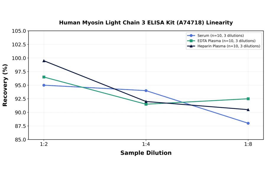 Linearity - Human Myosin Light Chain 3 ELISA Kit (A74718) - Antibodies.com