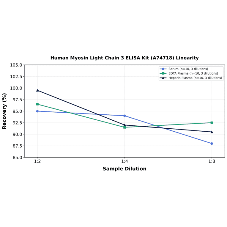 Linearity - Human Myosin Light Chain 3 ELISA Kit (A74718) - Antibodies.com