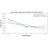 Linearity - Human Myosin Light Chain 3 ELISA Kit (A74718) - Antibodies.com