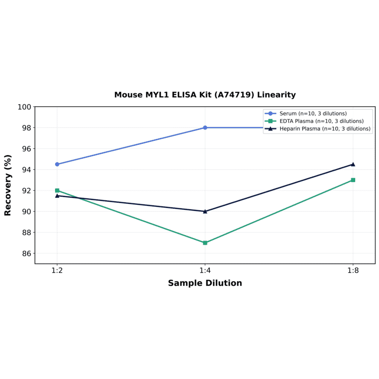 Linearity - Mouse MYL1 ELISA Kit (A74719) - Antibodies.com
