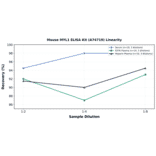 Linearity - Mouse MYL1 ELISA Kit (A74719) - Antibodies.com