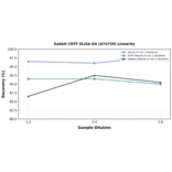 Linearity - Rabbit CNTF ELISA Kit (A74720) - Antibodies.com
