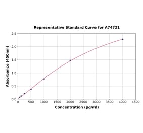 Standard Curve - Porcine CNTF ELISA Kit (A74721) - Antibodies.com
