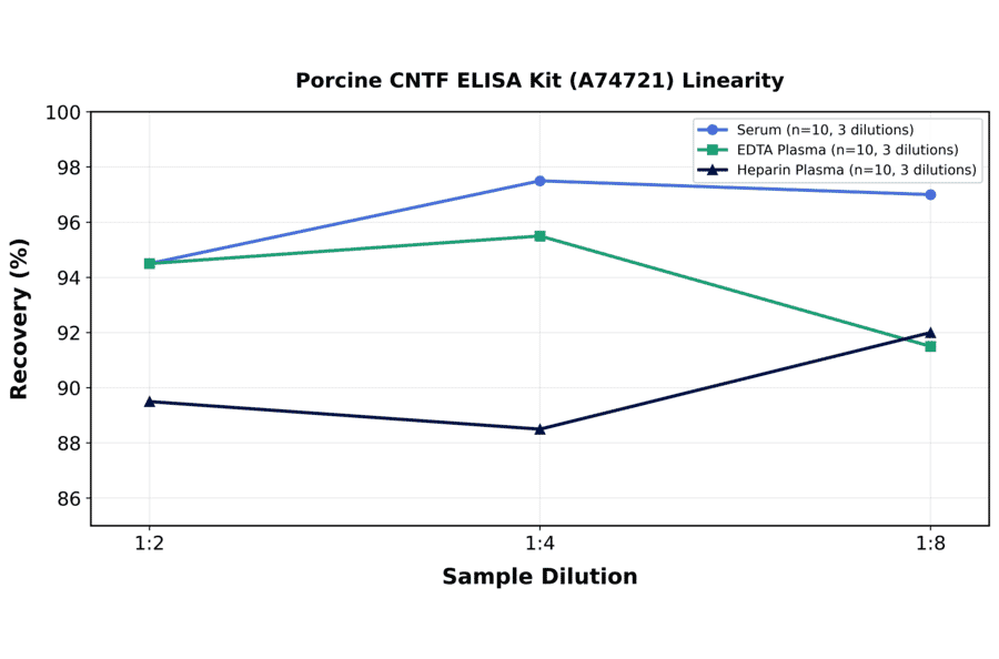 Linearity - Porcine CNTF ELISA Kit (A74721) - Antibodies.com