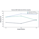 Linearity - Porcine CNTF ELISA Kit (A74721) - Antibodies.com