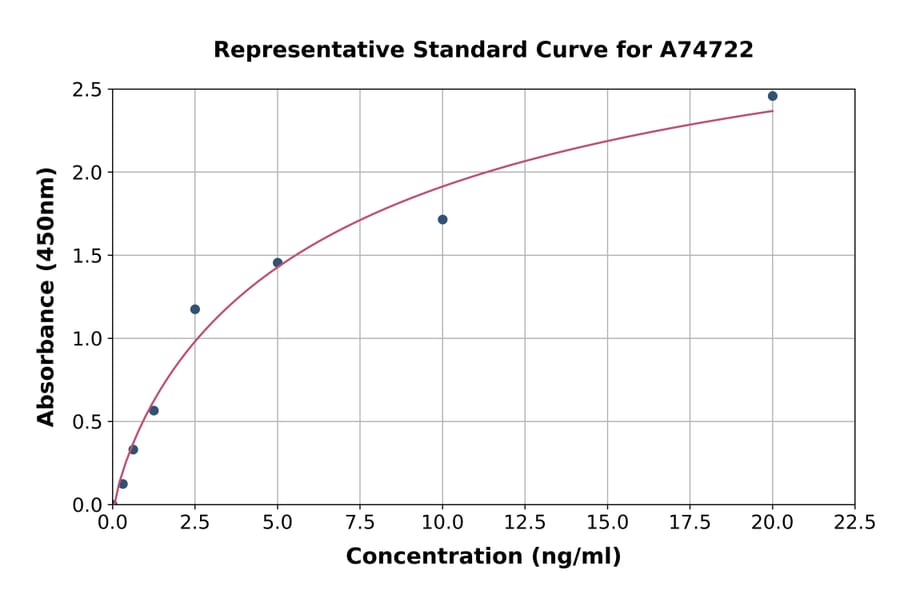 Standard Curve - Human Collagen X alpha 1 ELISA Kit (A74722) - Antibodies.com
