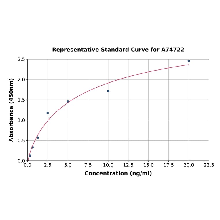 Standard Curve - Human Collagen X alpha 1 ELISA Kit (A74722) - Antibodies.com
