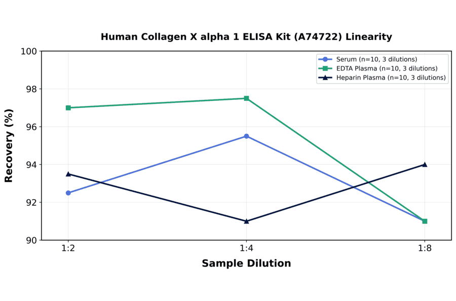 Linearity - Human Collagen X alpha 1 ELISA Kit (A74722) - Antibodies.com