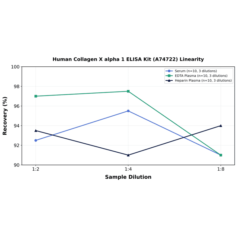 Linearity - Human Collagen X alpha 1 ELISA Kit (A74722) - Antibodies.com
