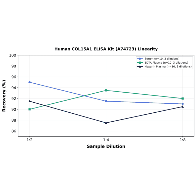 Linearity - Human COL15A1 ELISA Kit (A74723) - Antibodies.com