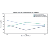 Linearity - Human COL15A1 ELISA Kit (A74723) - Antibodies.com