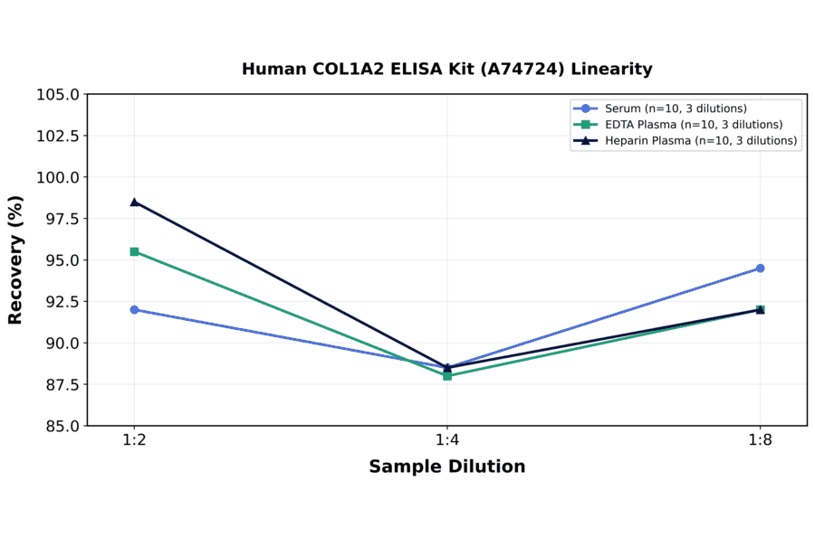 Linearity - Human COL1A2 ELISA Kit (A74724) - Antibodies.com