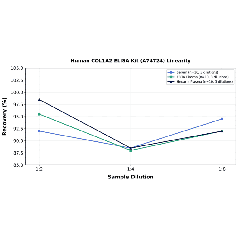 Linearity - Human COL1A2 ELISA Kit (A74724) - Antibodies.com