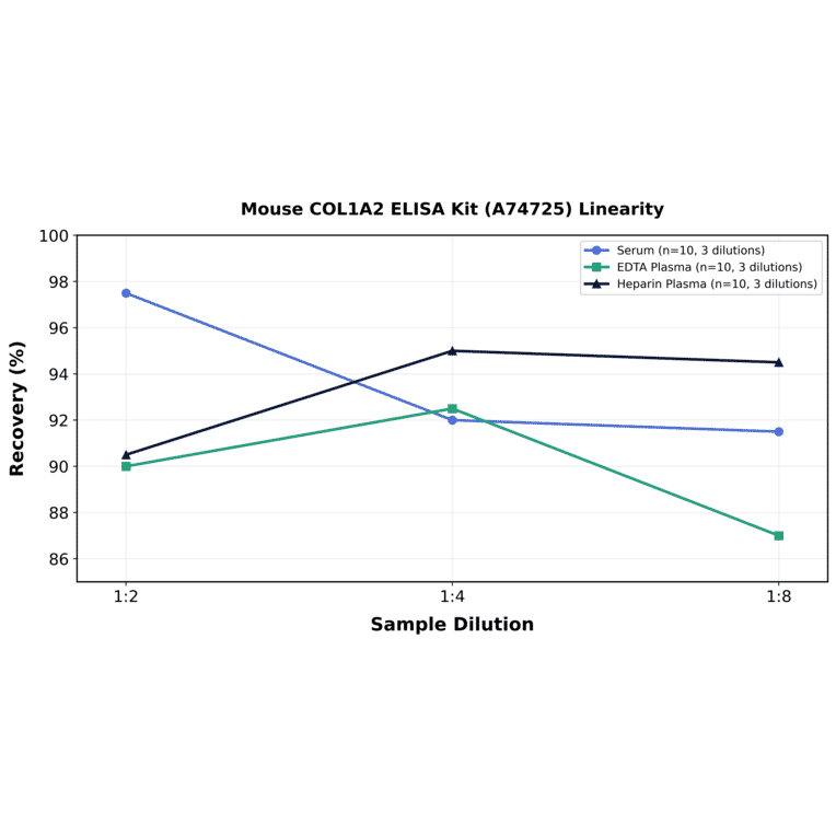 Linearity - Mouse COL1A2 ELISA Kit (A74725) - Antibodies.com