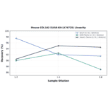 Linearity - Mouse COL1A2 ELISA Kit (A74725) - Antibodies.com