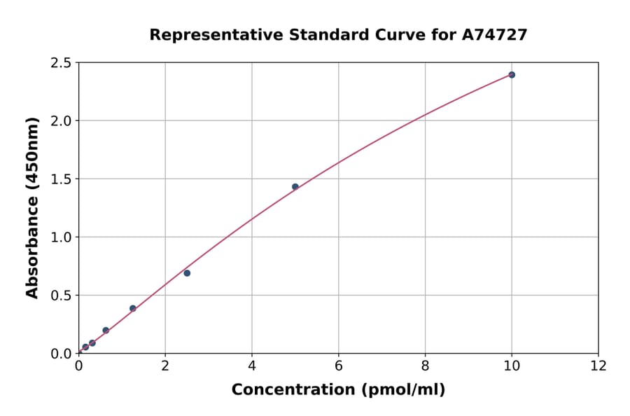 Standard Curve - Human Collagen alpha-1 (XXVIII) Chain ELISA Kit (A74727) - Antibodies.com