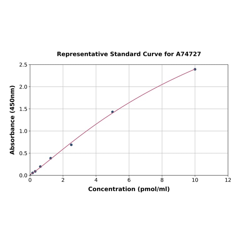 Standard Curve - Human Collagen alpha-1 (XXVIII) Chain ELISA Kit (A74727) - Antibodies.com