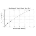 Standard Curve - Human Collagen alpha-1 (XXVIII) Chain ELISA Kit (A74727) - Antibodies.com