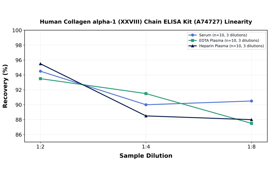 Linearity - Human Collagen alpha-1 (XXVIII) Chain ELISA Kit (A74727) - Antibodies.com