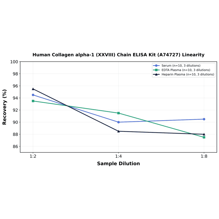 Linearity - Human Collagen alpha-1 (XXVIII) Chain ELISA Kit (A74727) - Antibodies.com