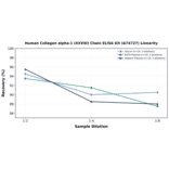 Linearity - Human Collagen alpha-1 (XXVIII) Chain ELISA Kit (A74727) - Antibodies.com