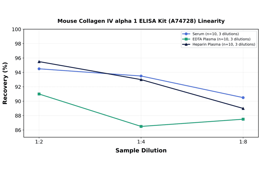 Linearity - Mouse Collagen IV alpha 1 ELISA Kit (A74728) - Antibodies.com