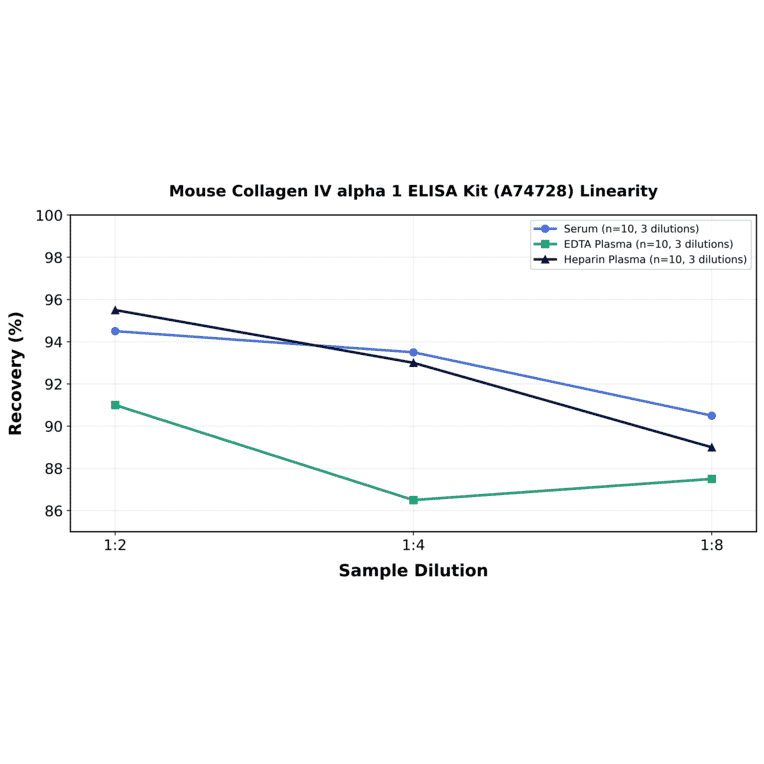 Linearity - Mouse Collagen IV alpha 1 ELISA Kit (A74728) - Antibodies.com