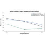 Linearity - Mouse Collagen IV alpha 1 ELISA Kit (A74728) - Antibodies.com