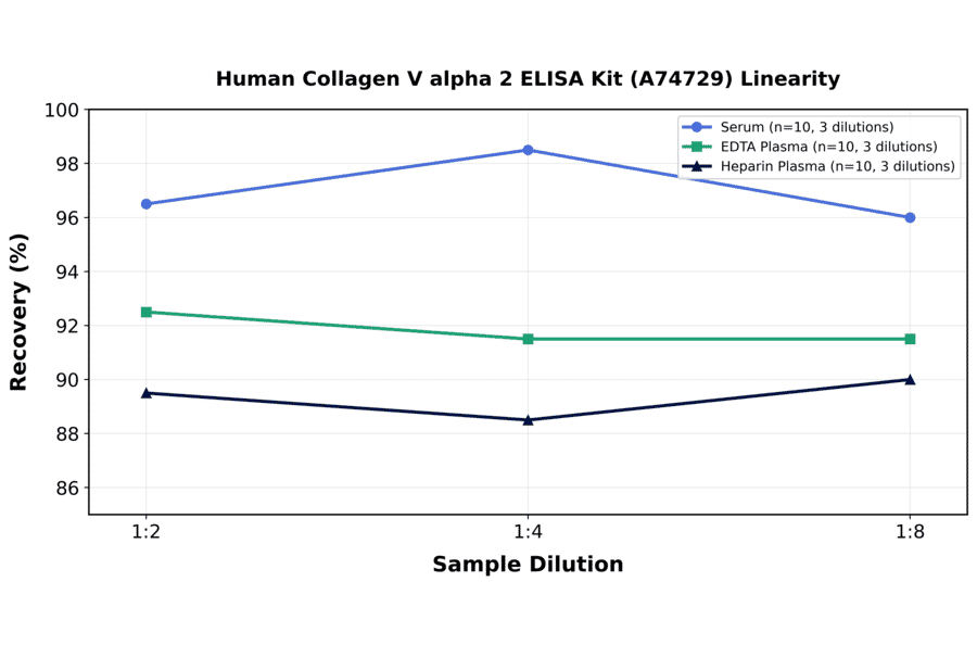 Linearity - Human Collagen V alpha 2 ELISA Kit (A74729) - Antibodies.com