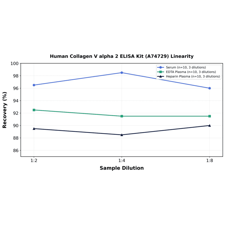 Linearity - Human Collagen V alpha 2 ELISA Kit (A74729) - Antibodies.com