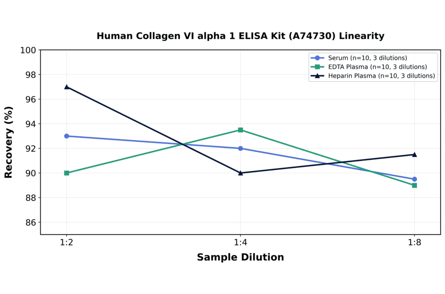 Linearity - Human Collagen VI alpha 1 ELISA Kit (A74730) - Antibodies.com
