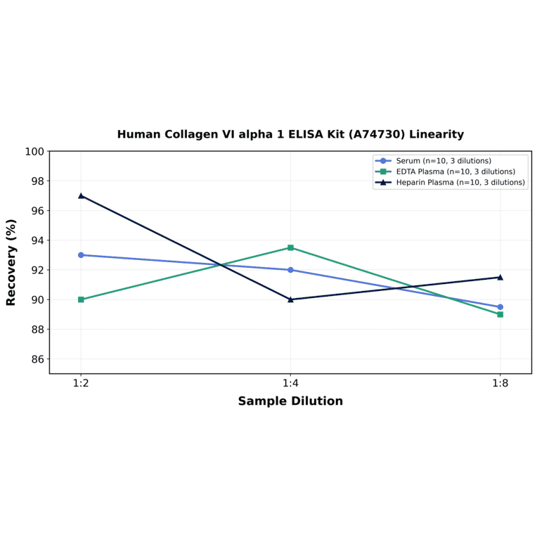 Linearity - Human Collagen VI alpha 1 ELISA Kit (A74730) - Antibodies.com