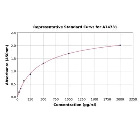 Standard Curve - Human Collagen VI ELISA Kit (A74731) - Antibodies.com