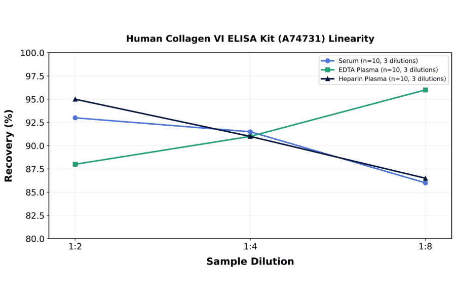 Linearity - Human Collagen VI ELISA Kit (A74731) - Antibodies.com