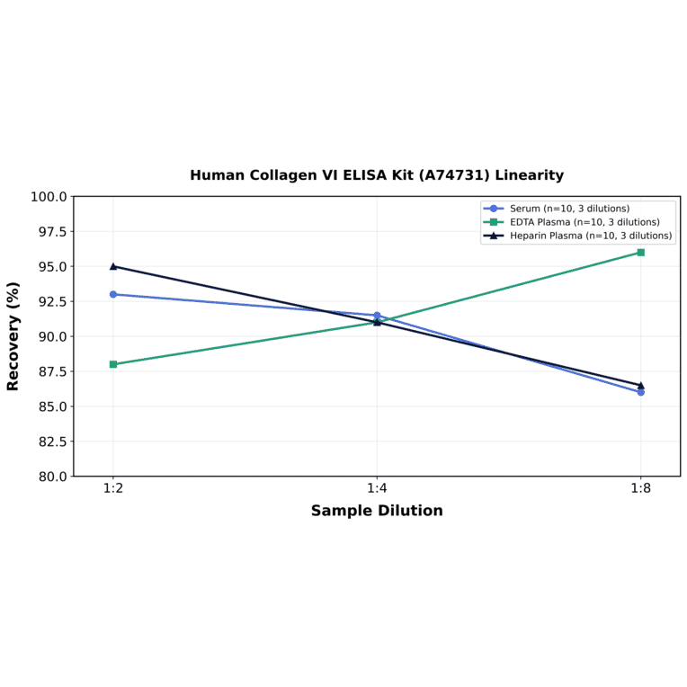 Linearity - Human Collagen VI ELISA Kit (A74731) - Antibodies.com