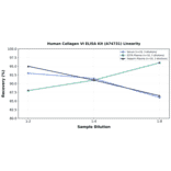 Linearity - Human Collagen VI ELISA Kit (A74731) - Antibodies.com