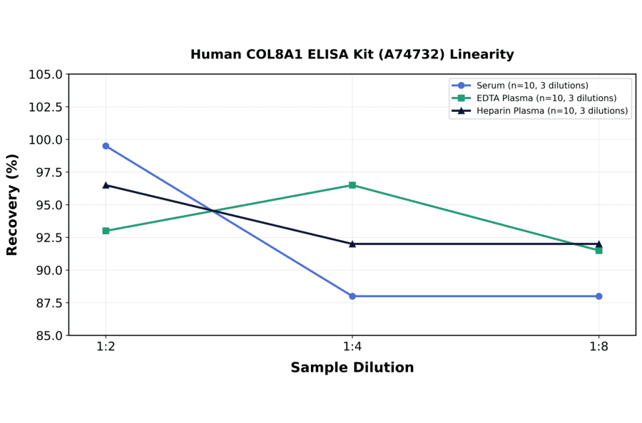 Linearity - Human COL8A1 ELISA Kit (A74732) - Antibodies.com
