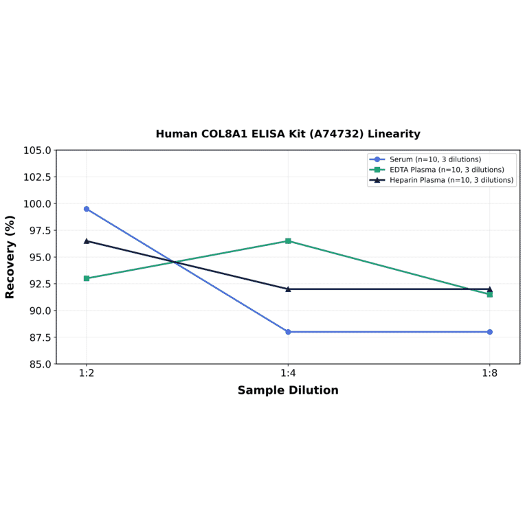 Linearity - Human COL8A1 ELISA Kit (A74732) - Antibodies.com