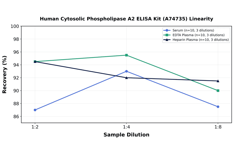 Linearity - Human Cytosolic Phospholipase A2 ELISA Kit (A74735) - Antibodies.com