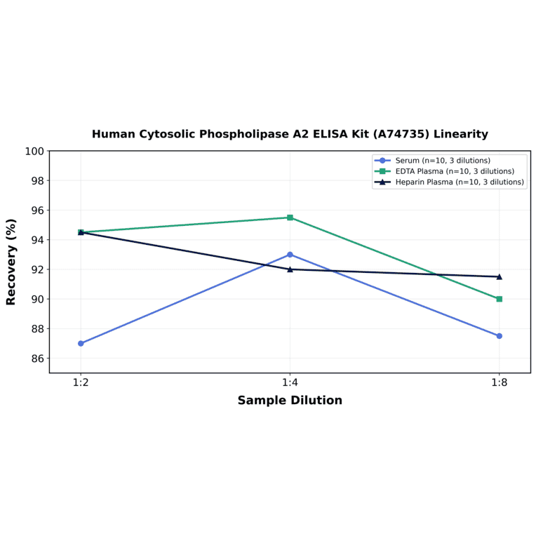 Linearity - Human Cytosolic Phospholipase A2 ELISA Kit (A74735) - Antibodies.com