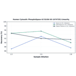 Linearity - Human Cytosolic Phospholipase A2 ELISA Kit (A74735) - Antibodies.com