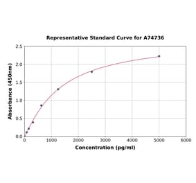 Standard Curve - Chicken C-Reactive Protein ELISA Kit (A74736) - Antibodies.com