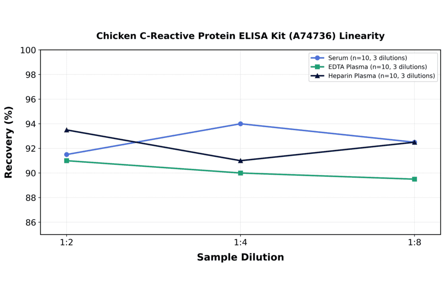 Linearity - Chicken C-Reactive Protein ELISA Kit (A74736) - Antibodies.com