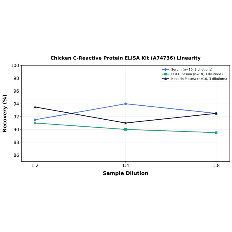 Linearity - Chicken C-Reactive Protein ELISA Kit (A74736) - Antibodies.com